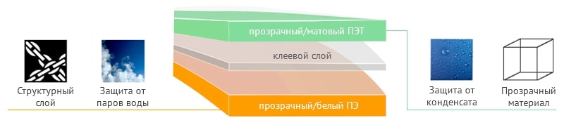 Двухслойный ламинат для легких кондитерских изделий
